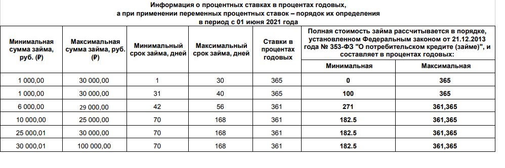 Отзывы займе лайм